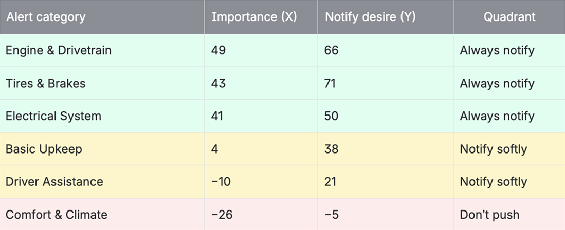 Scored ranking of alert categories with action quadrant