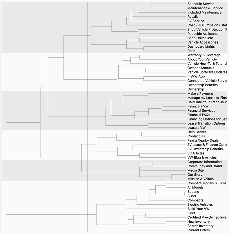 Open card sort results shown as a dendrogram